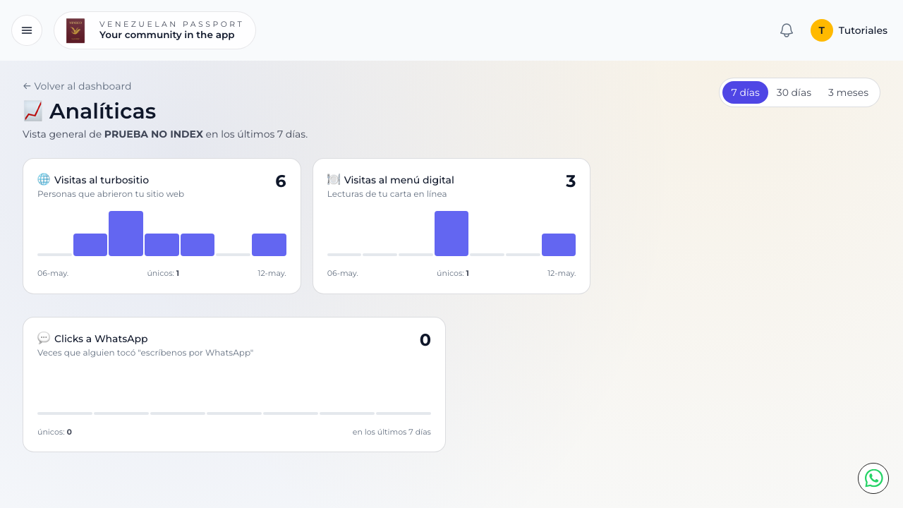 Panel de analíticas con tarjetas de visitas, clics WhatsApp y gráficos de barras